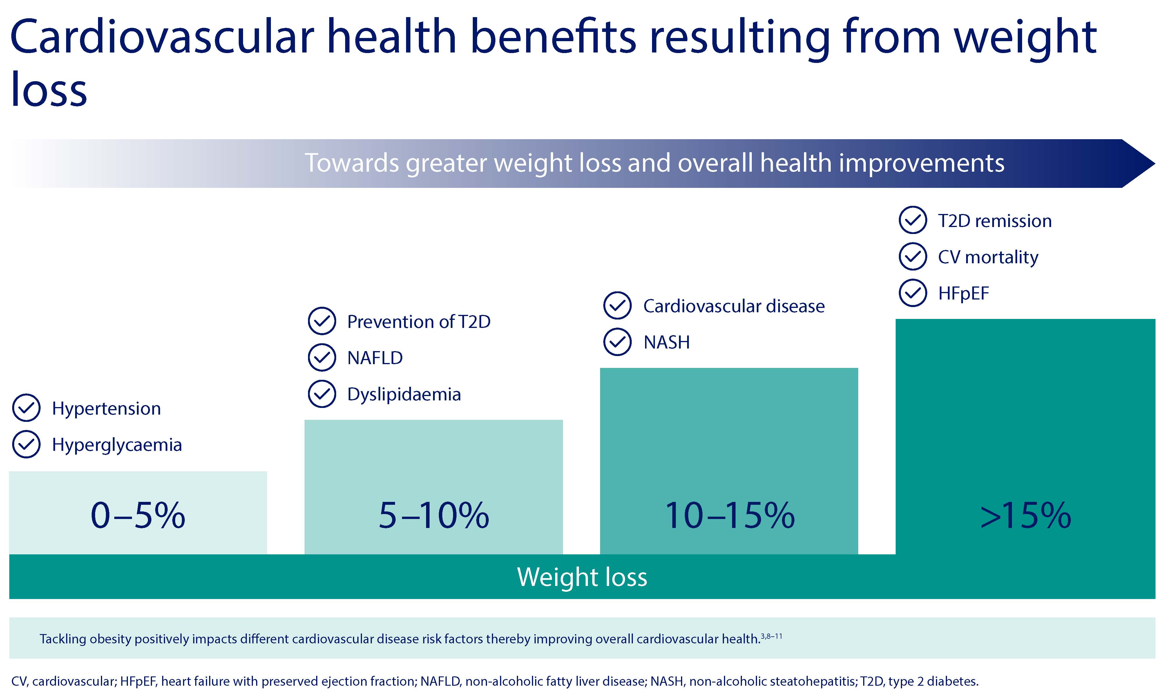 weight-loss-and-benefits-for-cardiovascular-disease-cvd