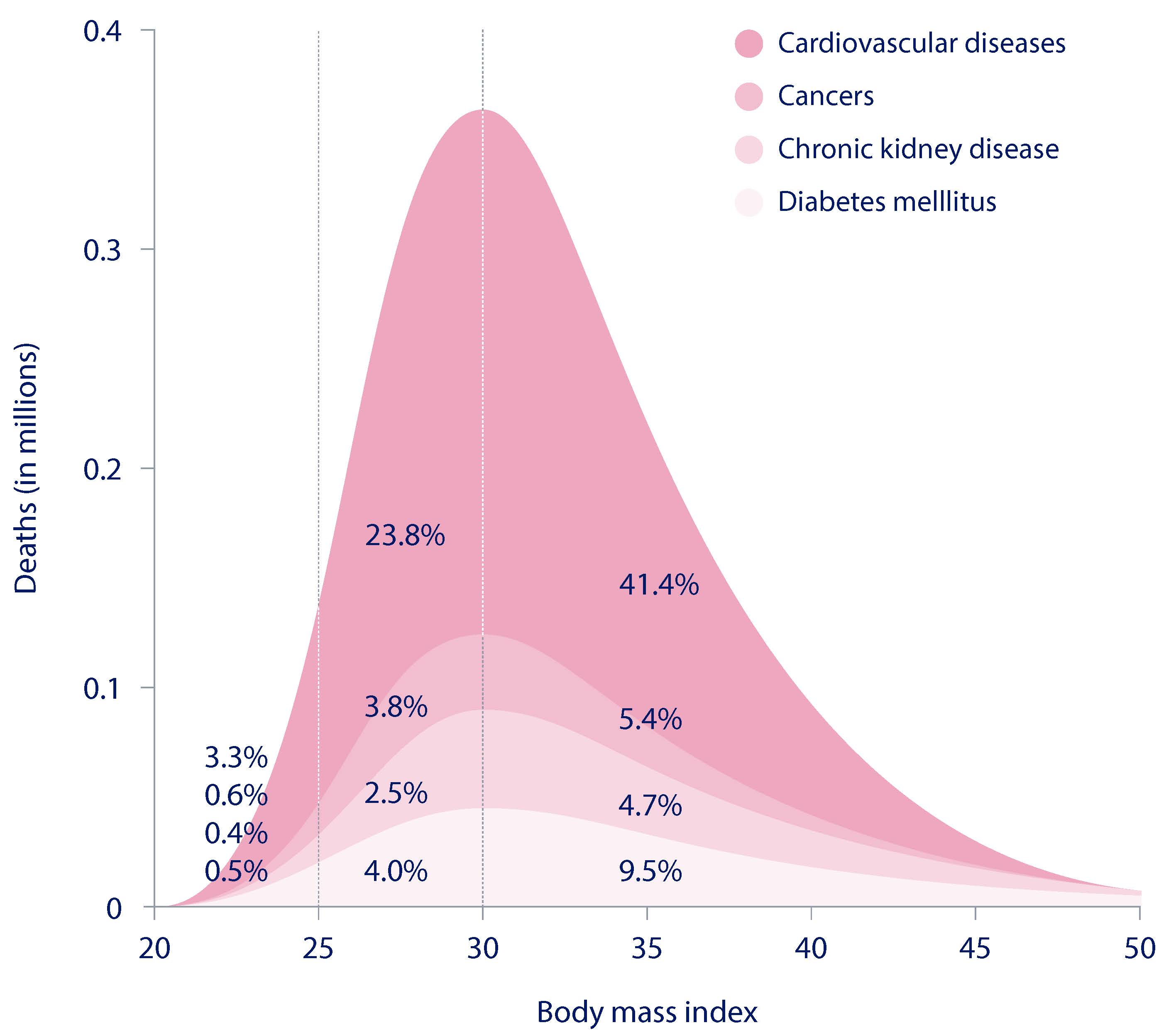 impact-of-obesity-on-cvd-morbidity-mortality